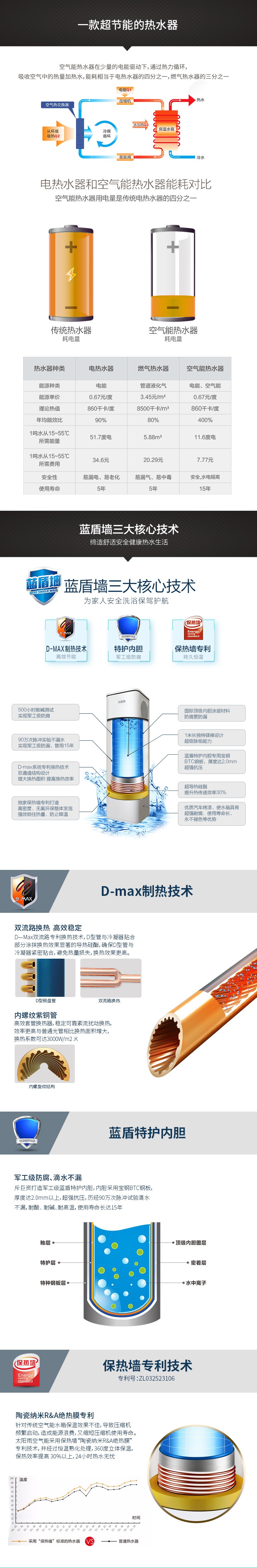 空氣能,太陽能,熱水器